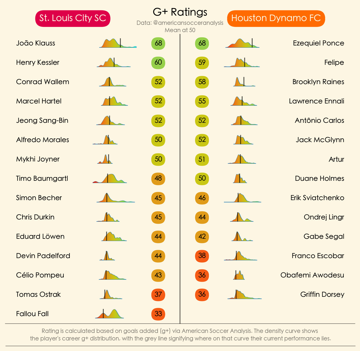 St. Louis CITY SC produces marginal gains and massive mistakes.