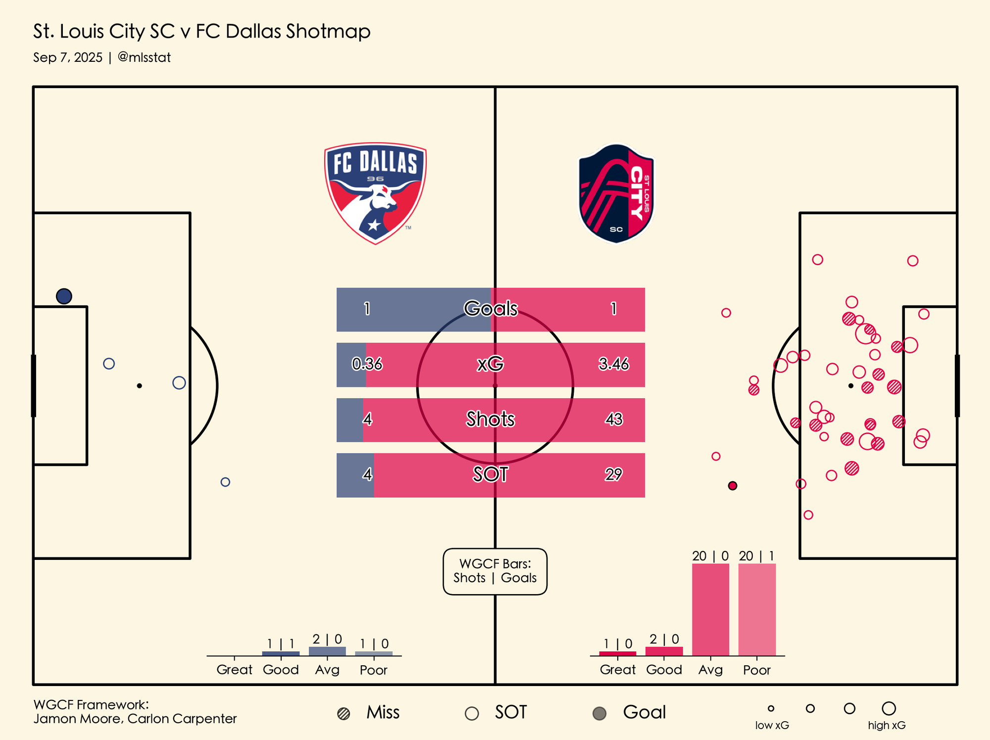 St. Louis CITY SC's bizarre night vs FC Dallas