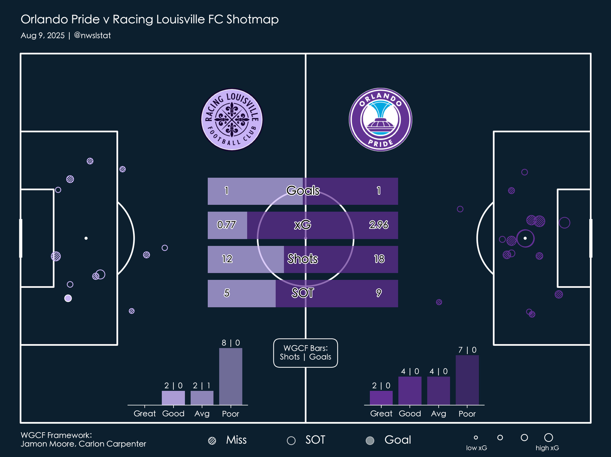 The Current thrives, Portland finds its identity, more from a muddy playoff race.