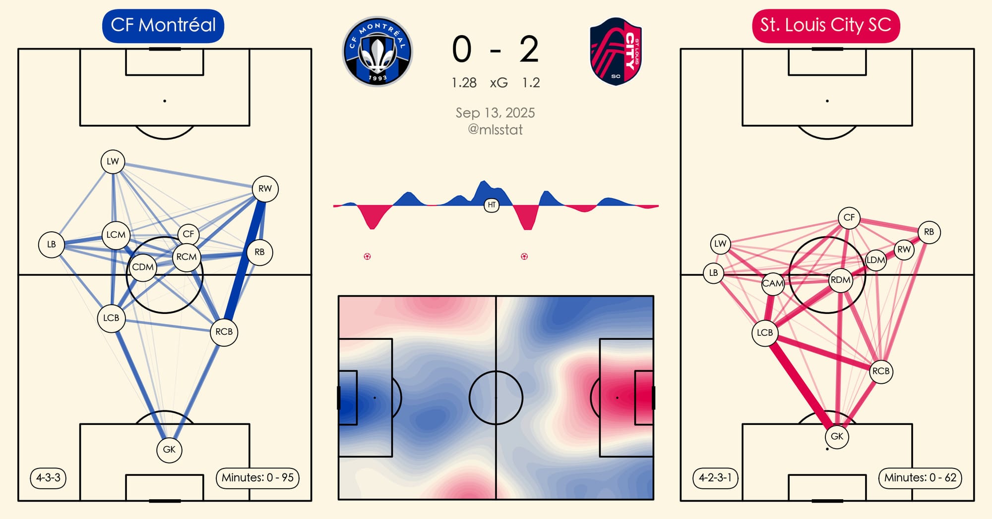 St. Louis CITY SC's illuminating performance in Montreal.