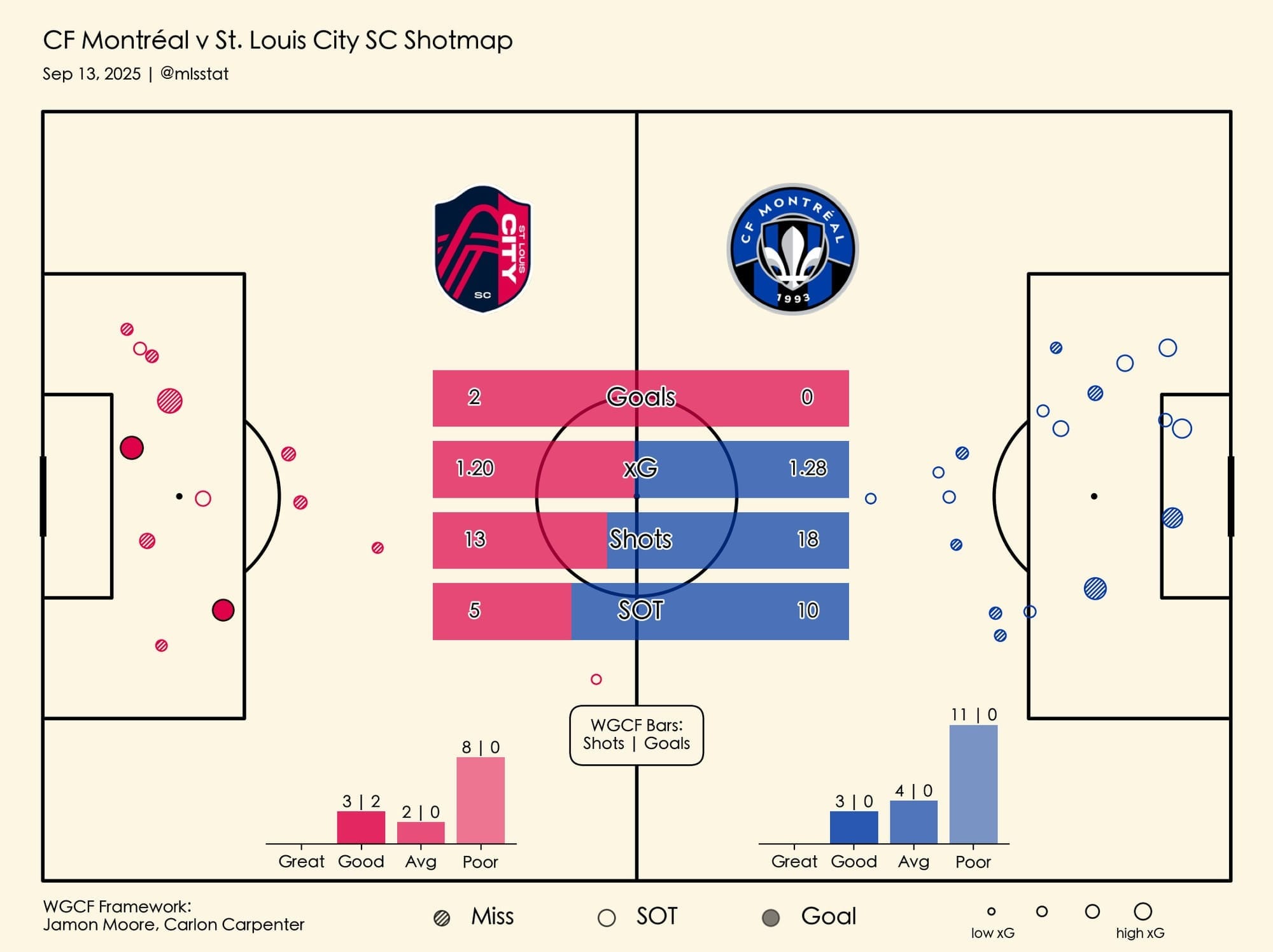 St. Louis CITY SC's illuminating performance in Montreal.