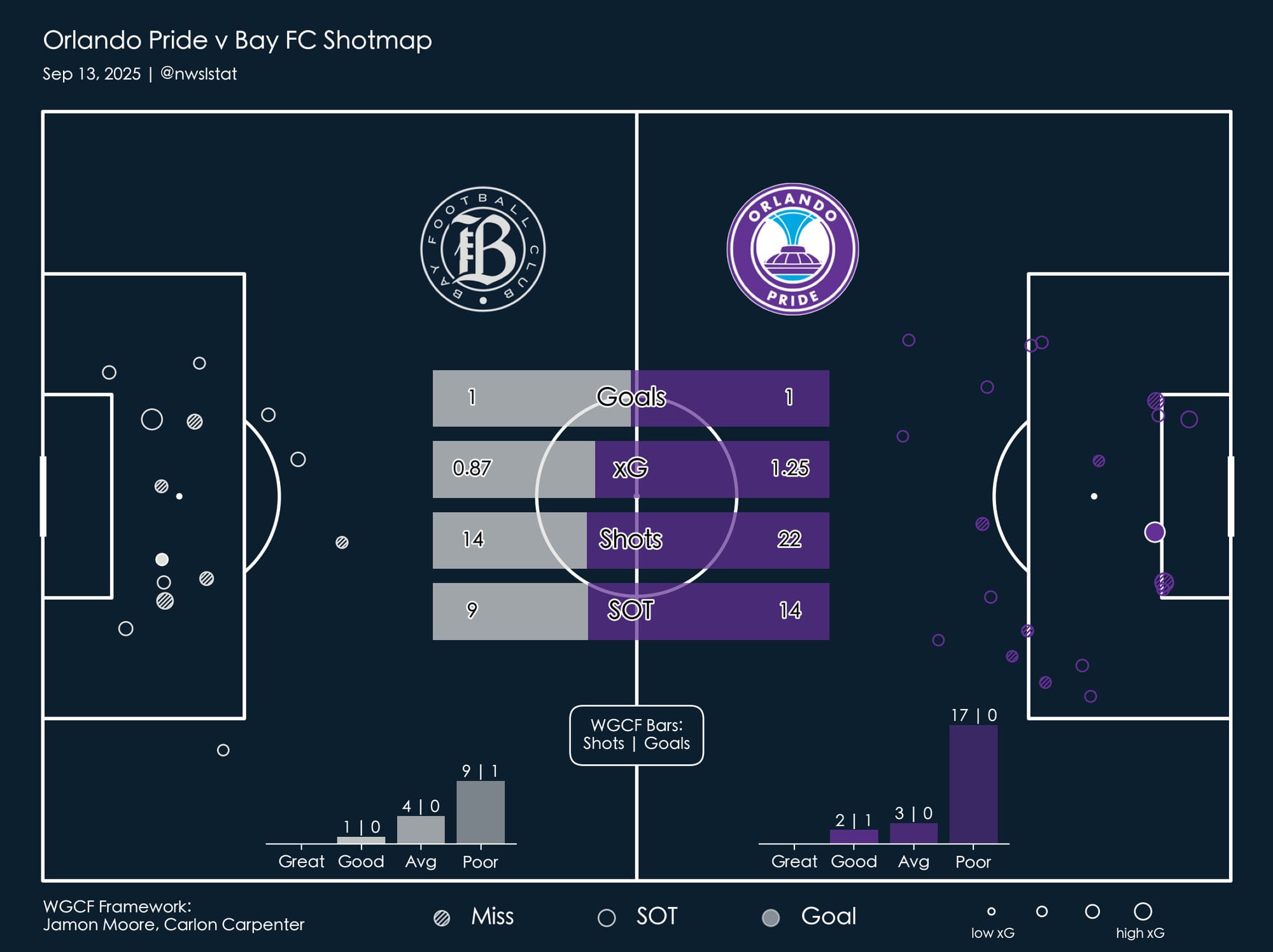 Has Jessica Berman learned the right lesson? More NWSL takeaways.