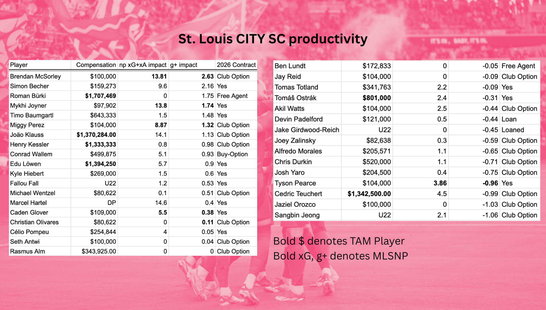St. Louis CITY SC find clarity in thorough LAFC loss.